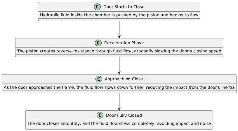Hydraulic buffering work flow